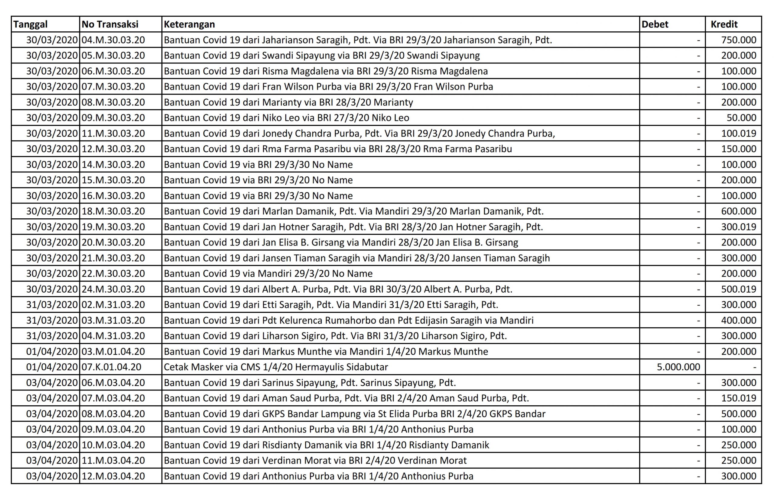 Data Bantuan Covid 19_001